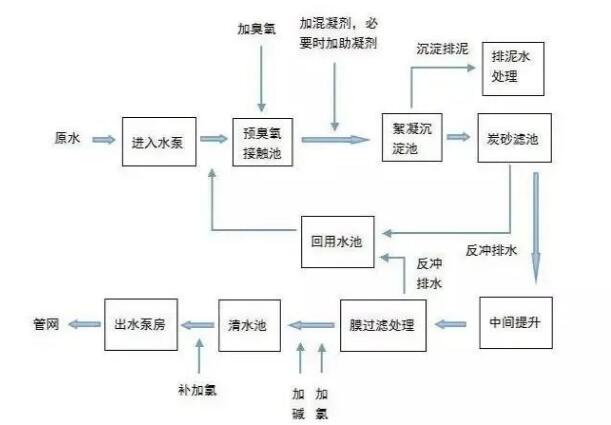 自來水處理流程圖