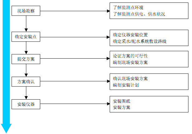 監(jiān)測儀安裝與調試