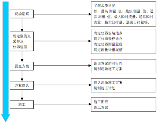 排放口規(guī)范化流程